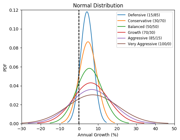 risk profile normal distribution